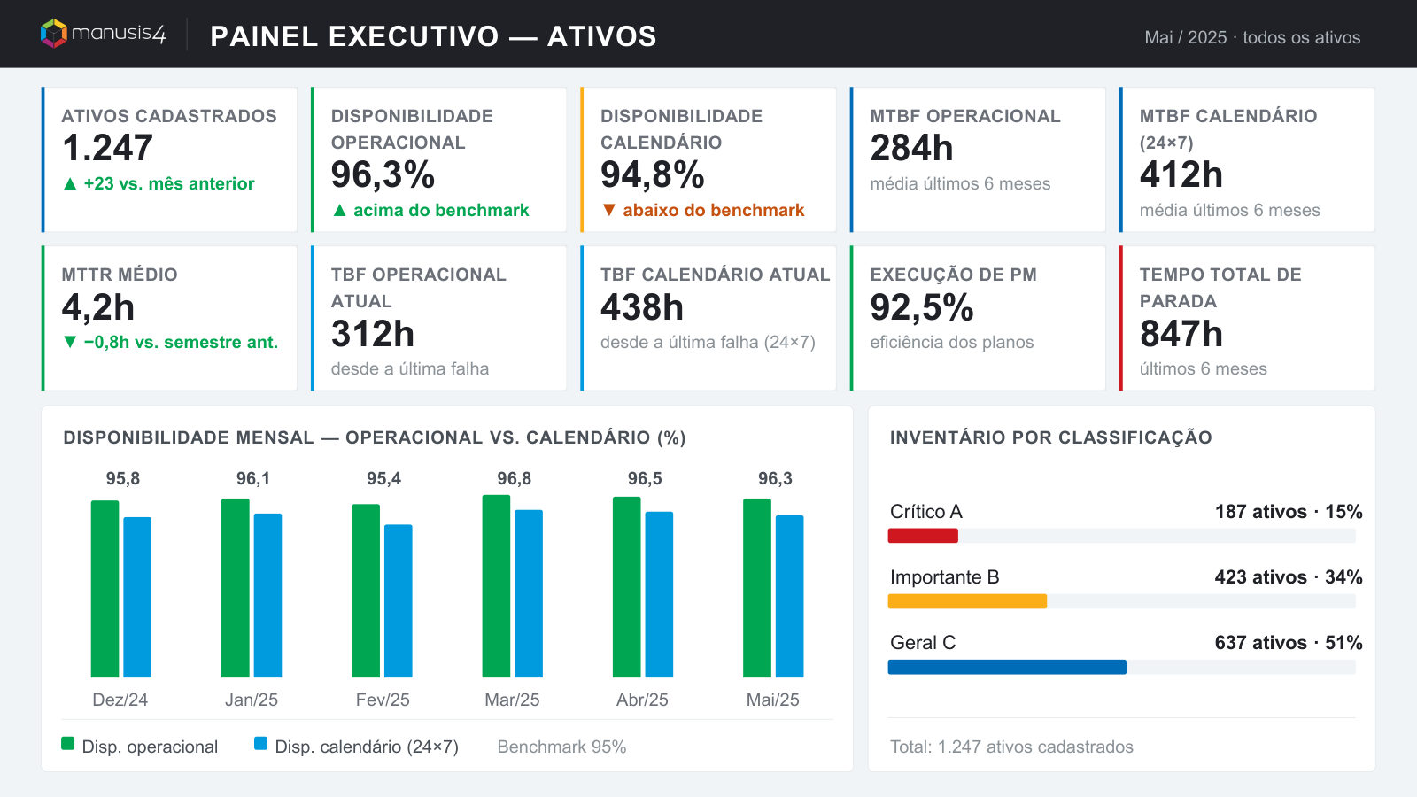 Painel executivo de Ativos do Manusis4