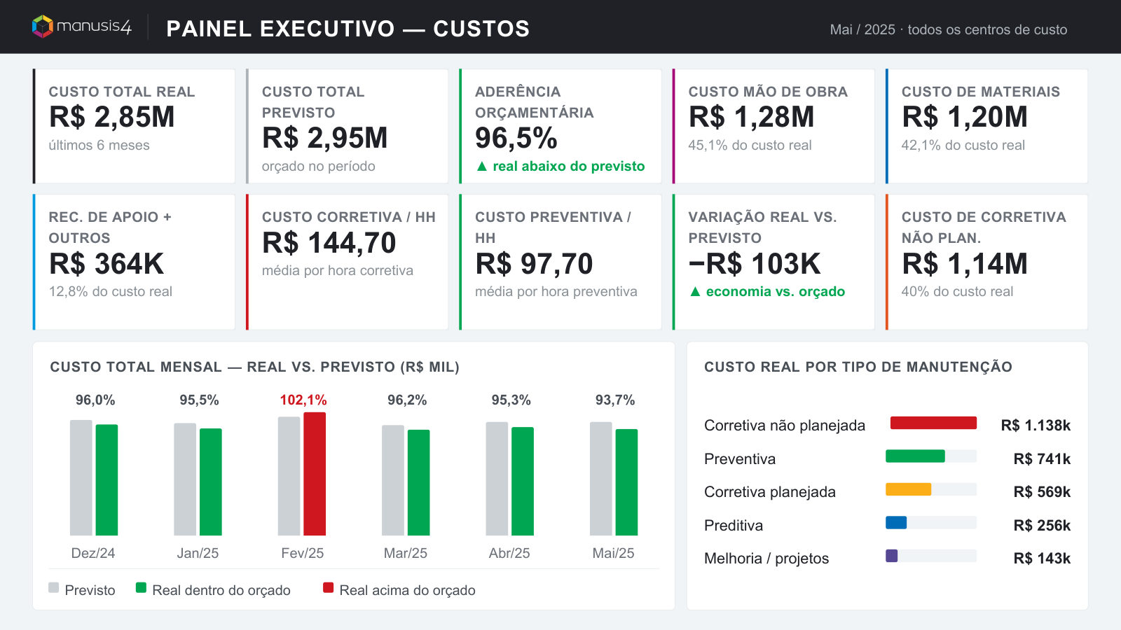 Painel executivo de Custos do Manusis4