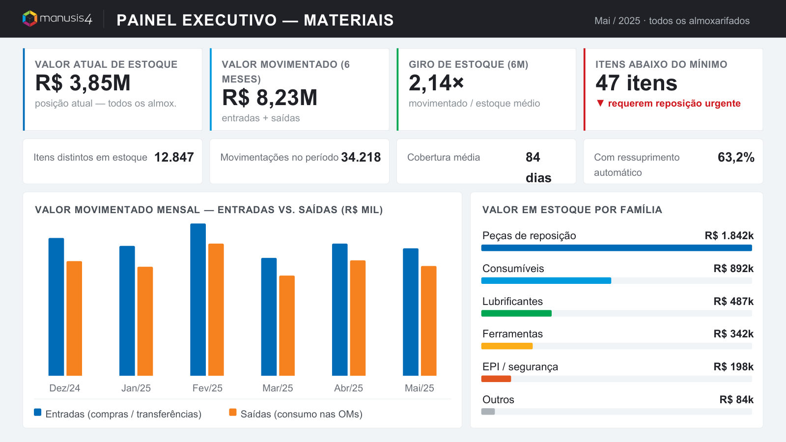 Painel executivo de Materiais do Manusis4