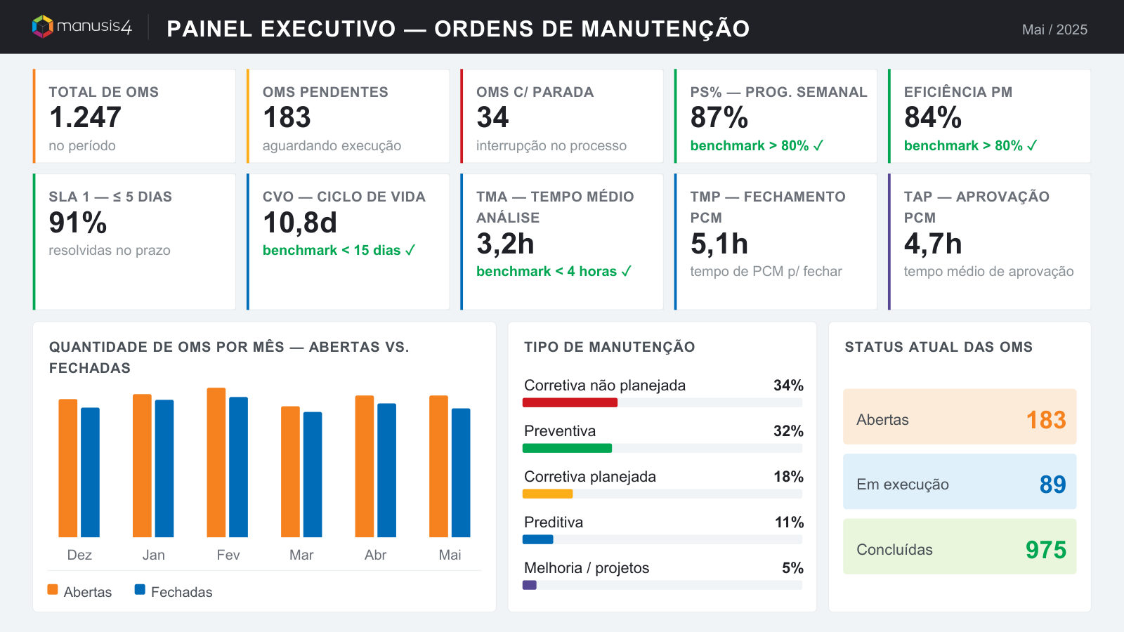 Painel executivo de Ordens de Manutenção do Manusis4