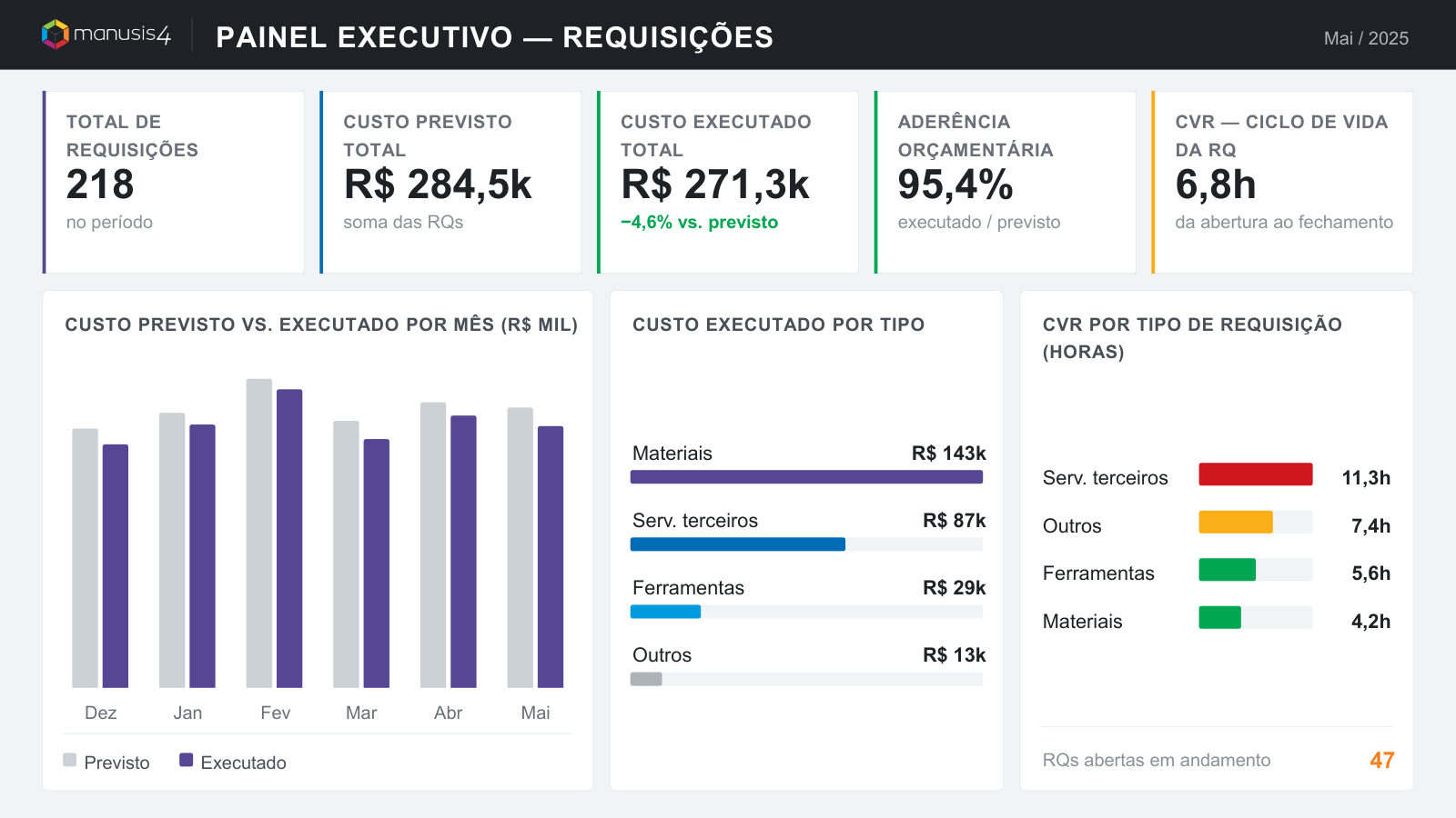 Painel executivo de Requisições do Manusis4