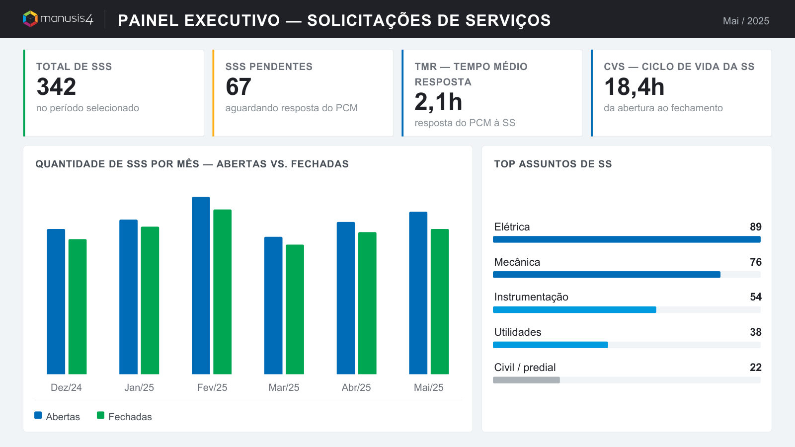 Painel executivo de Solicitações de Serviço do Manusis4