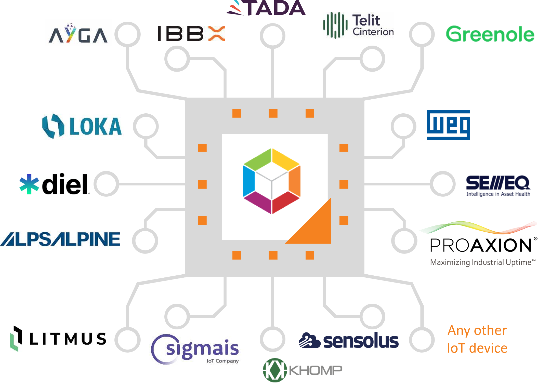 Integrações IoT — Ayga, IBBX, Tago IO, Telit, WEG, diel, Litmus, Sensolus, Khomp e mais