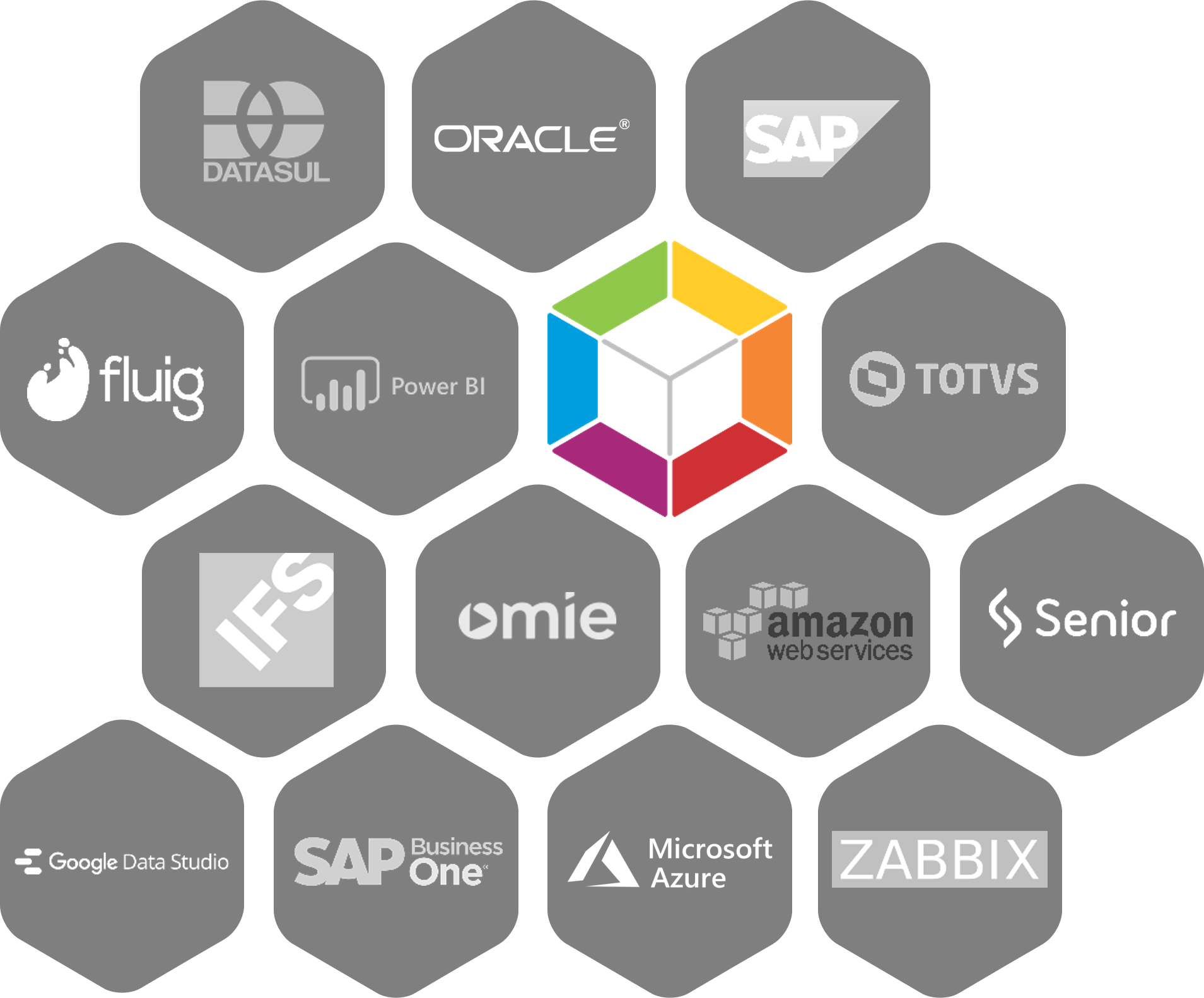 Integrações ERP — SAP, Oracle, Totvs, Power BI, AWS, Microsoft Azure e mais